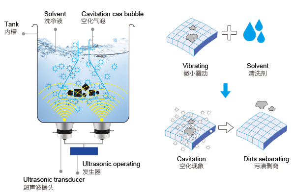 Ultrasonic cleaning machine working principle