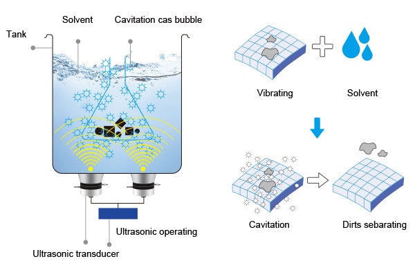 Working principle of ultrasonic cleaning machine