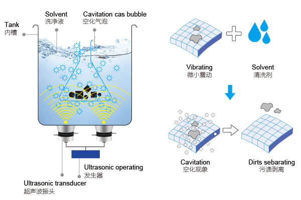 Working principle of ultrasonic cleaning machine